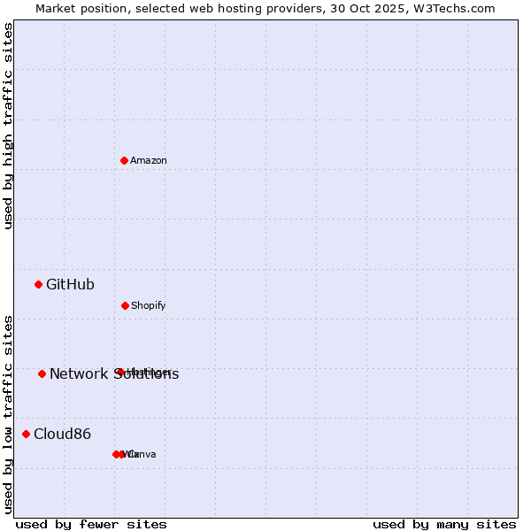 Market position of Network Solutions vs. GitHub vs. Cloud86
