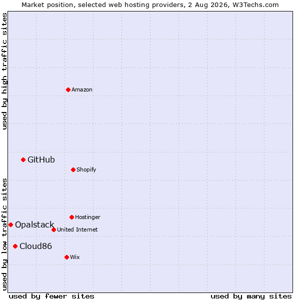 Market position of GitHub vs. Cloud86 vs. Opalstack