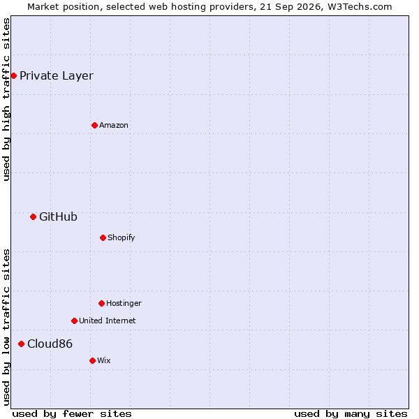 Market position of GitHub vs. Cloud86 vs. Private Layer