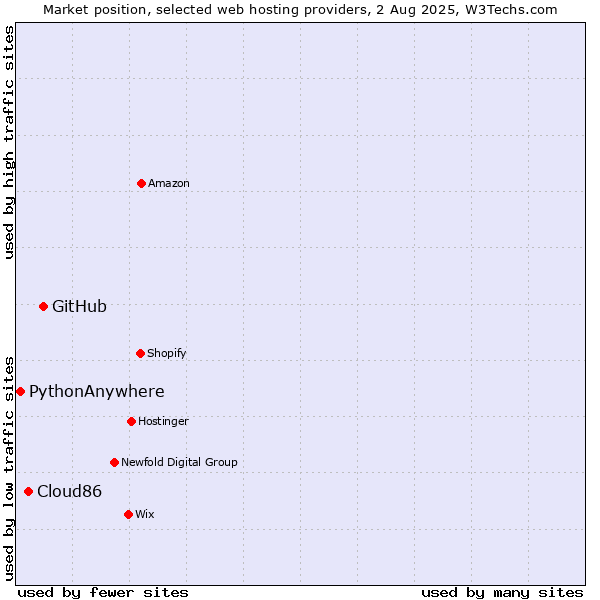 Market position of GitHub vs. Cloud86 vs. PythonAnywhere