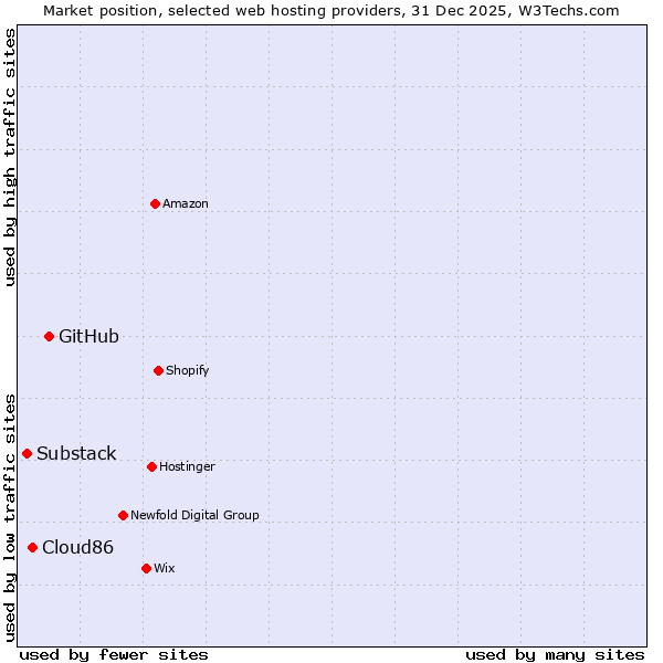 Market position of GitHub vs. Cloud86 vs. Substack