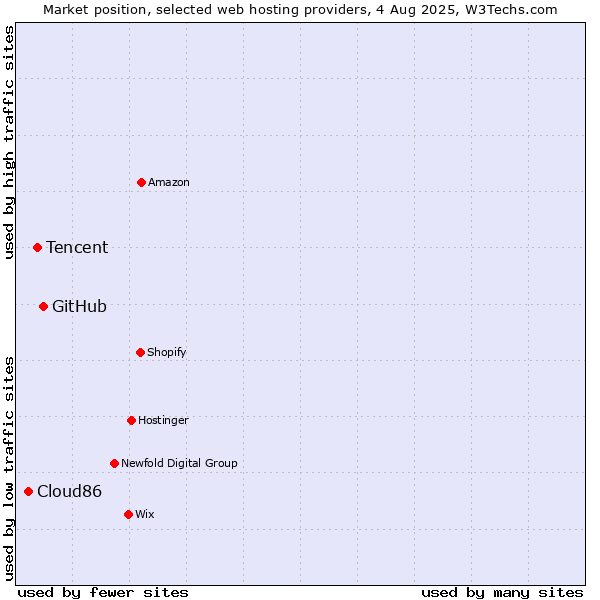 Market position of GitHub vs. Tencent vs. Cloud86