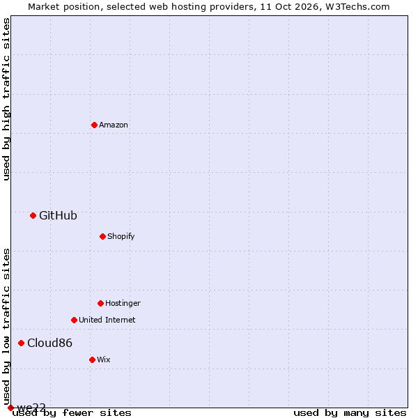 Market position of GitHub vs. Cloud86 vs. we22