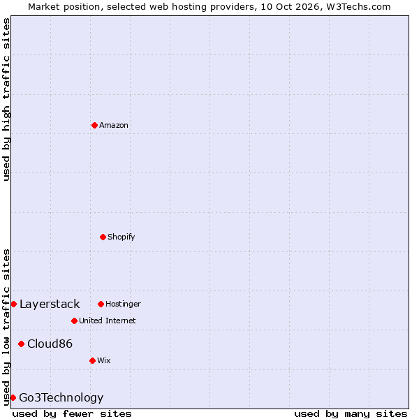 Market position of Cloud86 vs. Layerstack vs. Go3Technology
