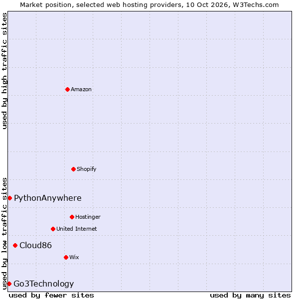Market position of Cloud86 vs. PythonAnywhere vs. Go3Technology