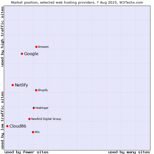 Market position of Google vs. Netlify vs. Cloud86