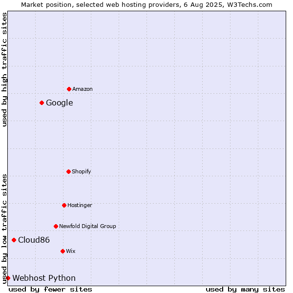 Market position of Google vs. Cloud86 vs. Webhost Python