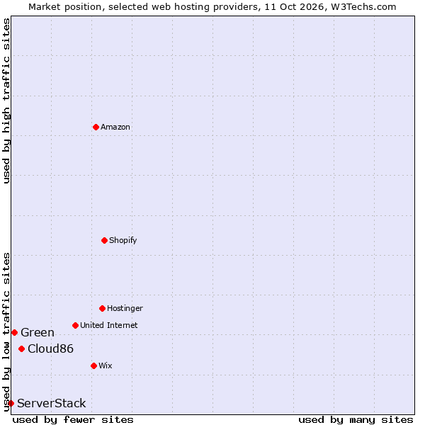 Market position of Cloud86 vs. Green vs. ServerStack