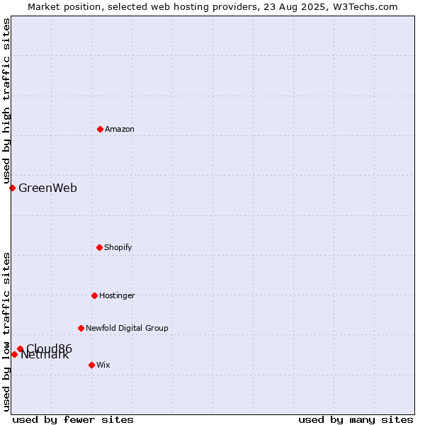 Market position of Cloud86 vs. Netmark vs. GreenWeb