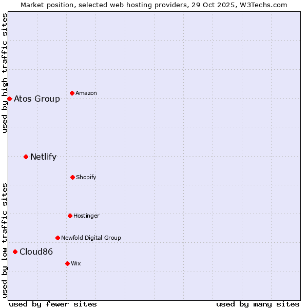 Market position of Netlify vs. Cloud86 vs. Atos Group
