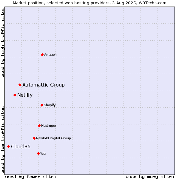Market position of Automattic Group vs. Netlify vs. Cloud86
