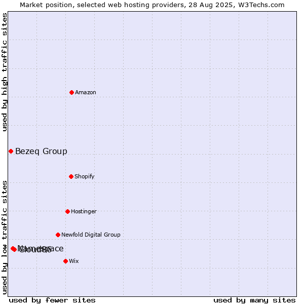 Market position of Cloud86 vs. Namespace vs. Bezeq Group