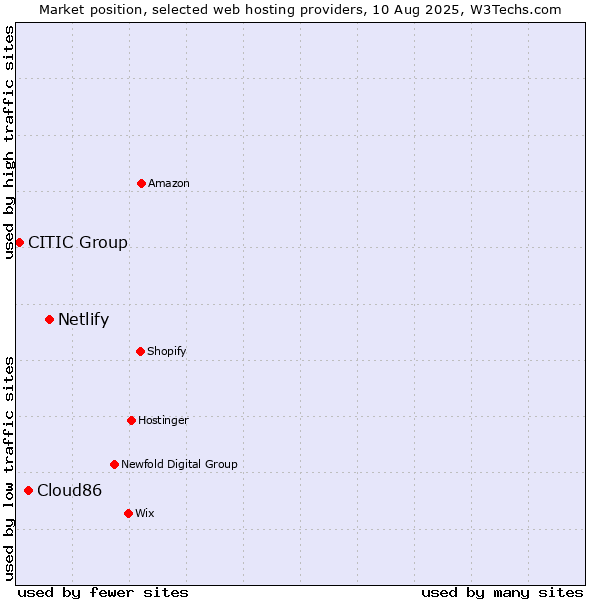 Market position of Netlify vs. Cloud86 vs. CITIC Group