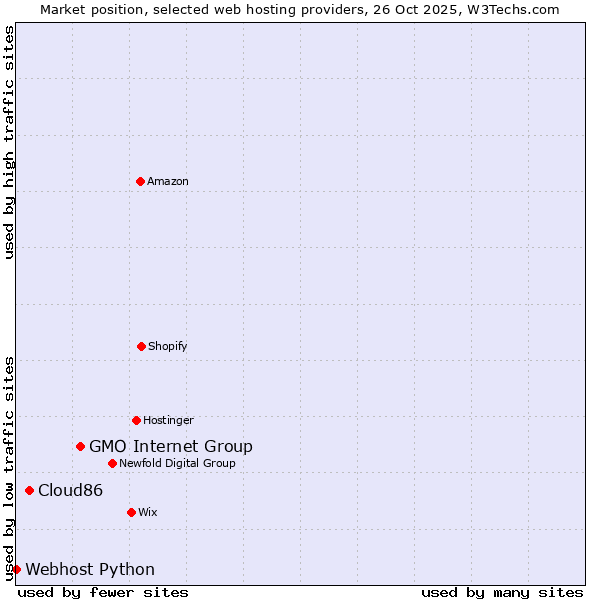Market position of GMO Internet Group vs. Cloud86 vs. Webhost Python