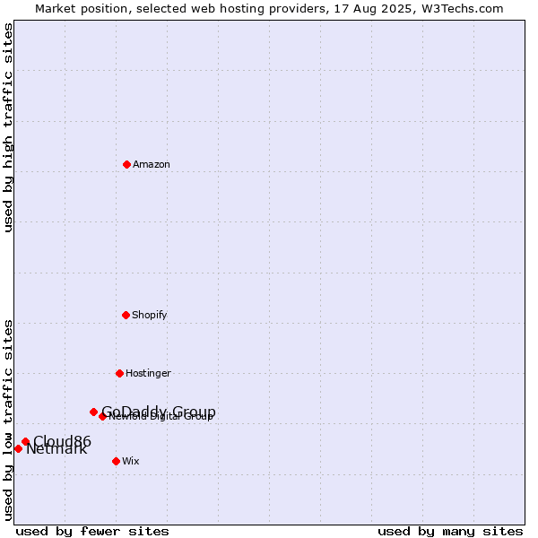 Market position of GoDaddy Group vs. Cloud86 vs. Netmark