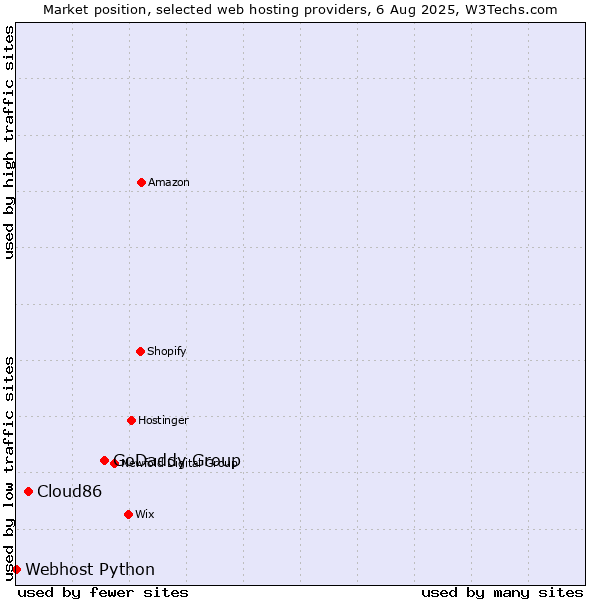 Market position of GoDaddy Group vs. Cloud86 vs. Webhost Python