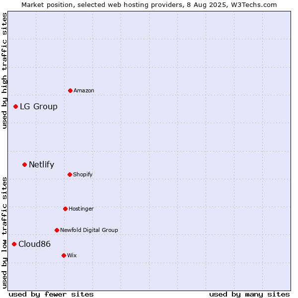 Market position of Netlify vs. LG Group vs. Cloud86