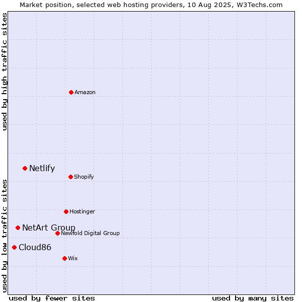 Market position of Netlify vs. NetArt Group vs. Cloud86