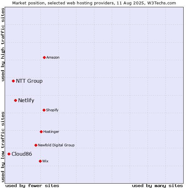 Market position of Netlify vs. NTT Group vs. Cloud86
