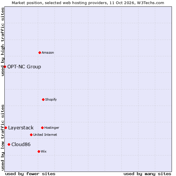 Market position of Cloud86 vs. Layerstack vs. OPT-NC Group