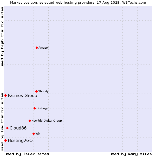 Market position of Cloud86 vs. Hosting2GO vs. Patmos Group