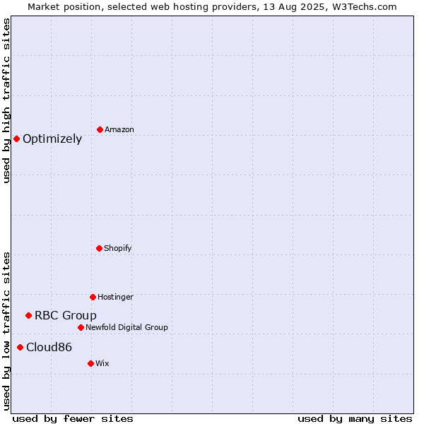 Market position of RBC Group vs. Cloud86 vs. Optimizely