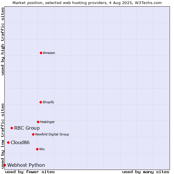 Market position of RBC Group vs. Cloud86 vs. Webhost Python