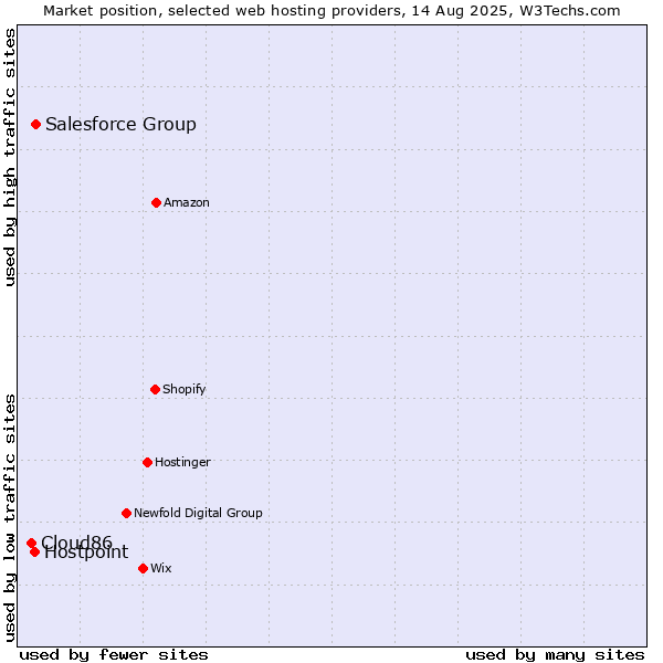 Market position of Salesforce Group vs. Hostpoint vs. Cloud86