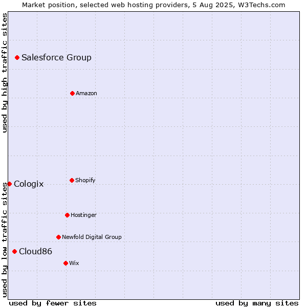 Market position of Salesforce Group vs. Cloud86 vs. Cologix