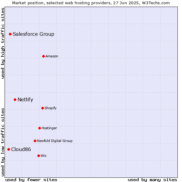 Market position of Netlify vs. Salesforce Group vs. Cloud86