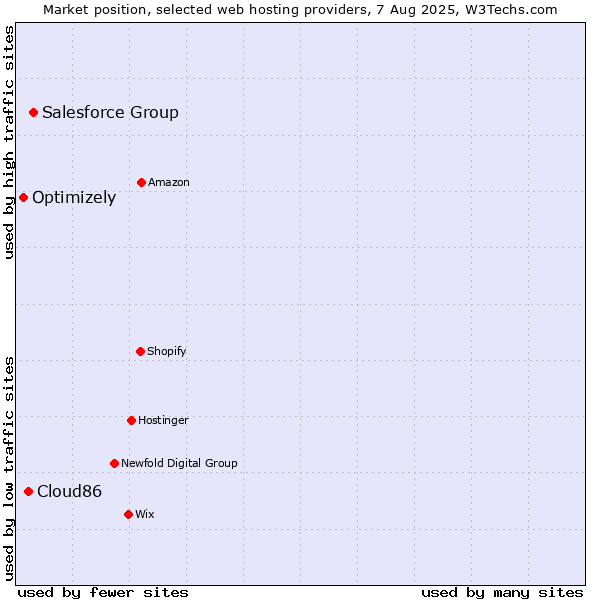 Market position of Salesforce Group vs. Cloud86 vs. Optimizely