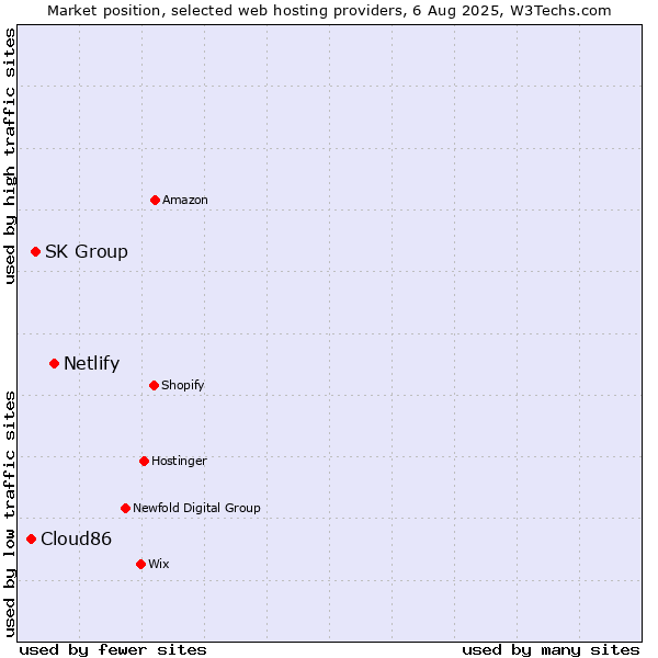 Market position of Netlify vs. SK Group vs. Cloud86