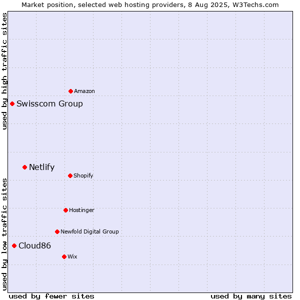 Market position of Netlify vs. Cloud86 vs. Swisscom Group