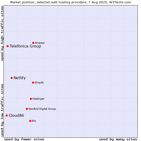 Market position of Netlify vs. Telefónica Group vs. Cloud86