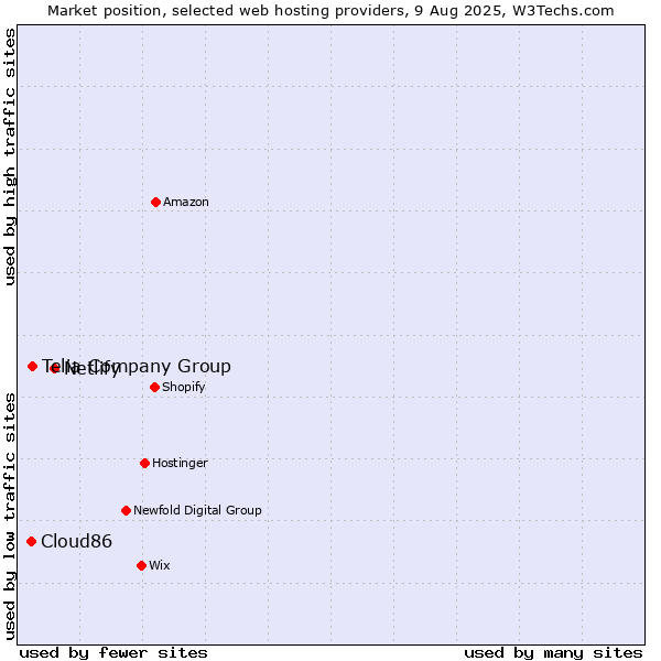 Market position of Netlify vs. Telia Company Group vs. Cloud86