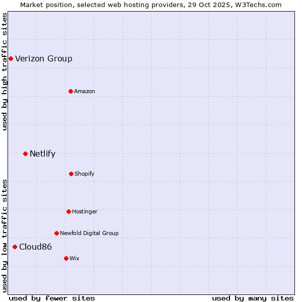 Market position of Netlify vs. Cloud86 vs. Verizon Group