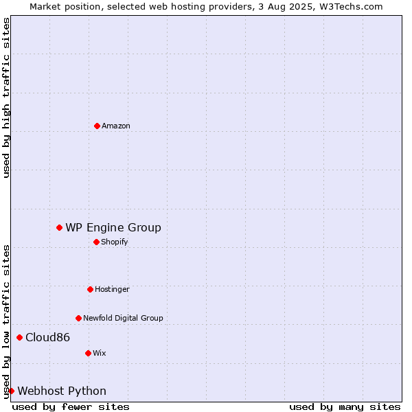 Market position of WP Engine Group vs. Cloud86 vs. Webhost Python
