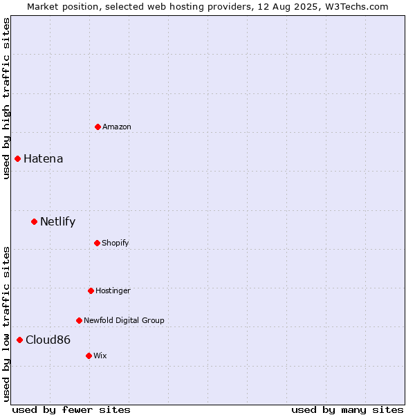 Market position of Netlify vs. Cloud86 vs. Hatena
