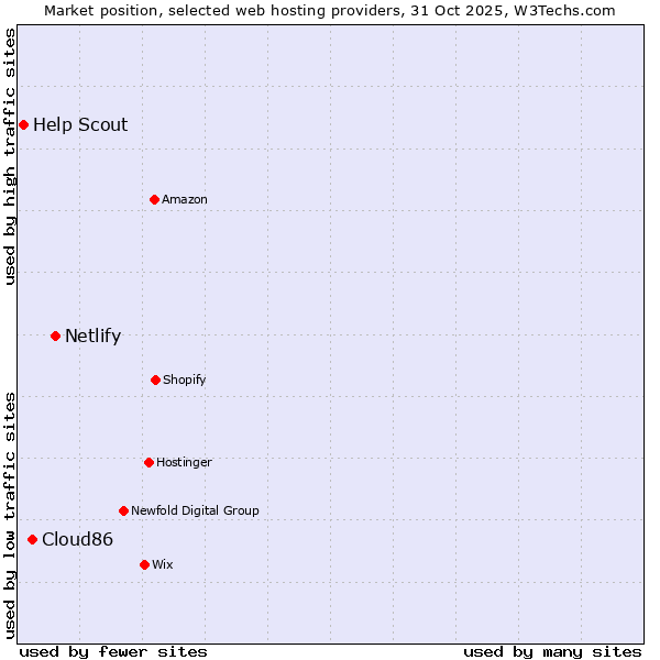 Market position of Netlify vs. Cloud86 vs. Help Scout
