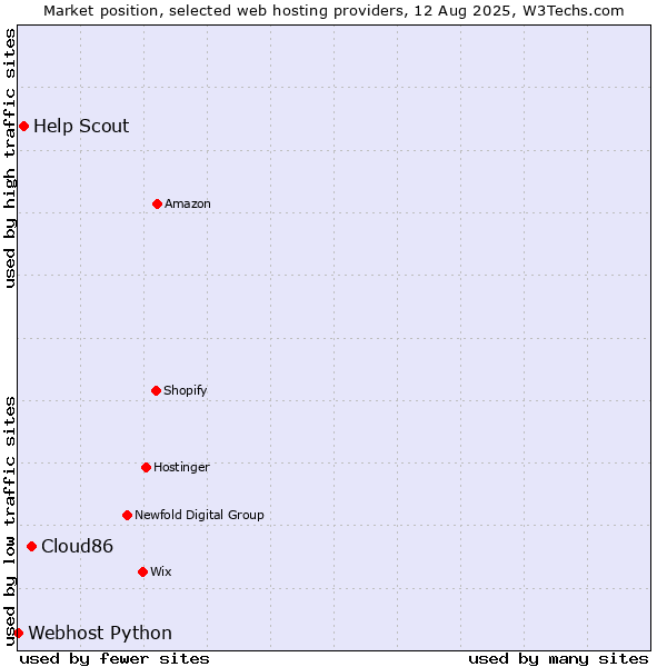 Market position of Cloud86 vs. Help Scout vs. Webhost Python