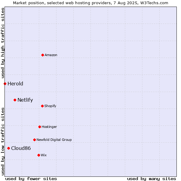 Market position of Netlify vs. Cloud86 vs. Herold