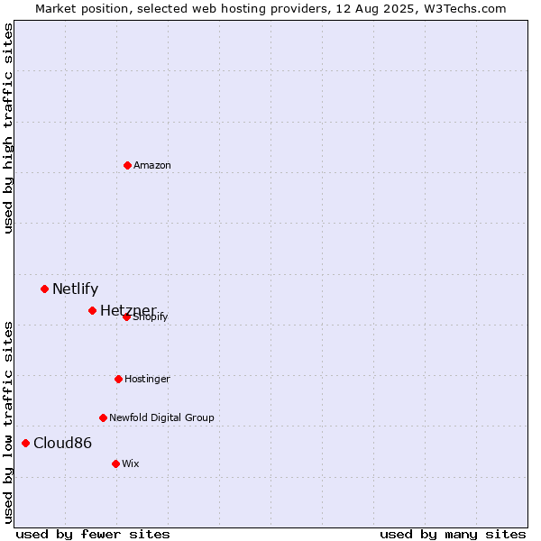 Market position of Hetzner vs. Netlify vs. Cloud86