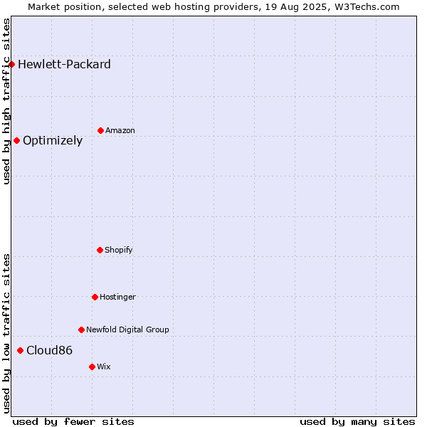 Market position of Cloud86 vs. Optimizely vs. Hewlett-Packard