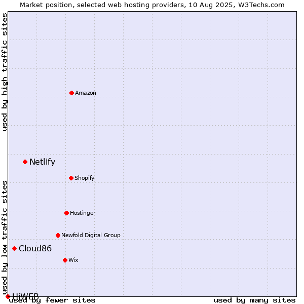 Market position of Netlify vs. Cloud86 vs. HiWEB