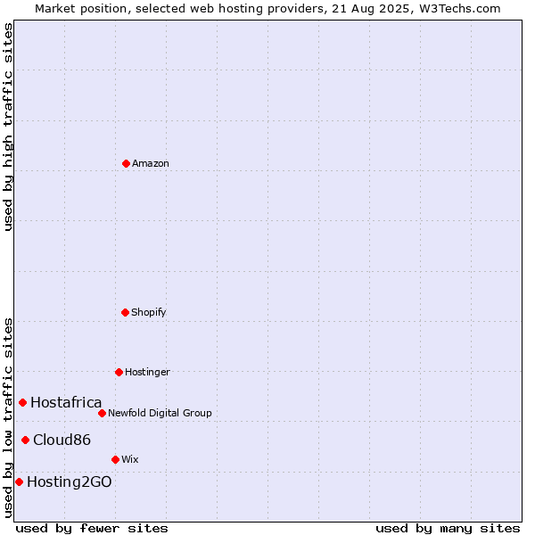 Market position of Cloud86 vs. Hostafrica vs. Hosting2GO