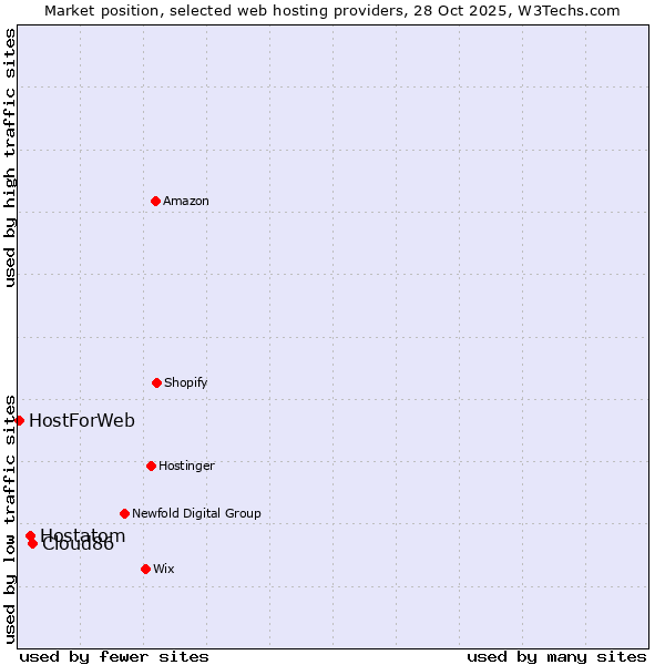 Market position of Cloud86 vs. Hostatom vs. HostForWeb