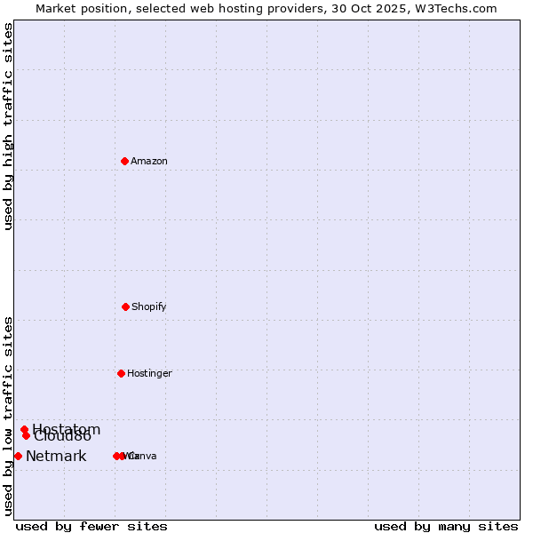 Market position of Cloud86 vs. Hostatom vs. Netmark