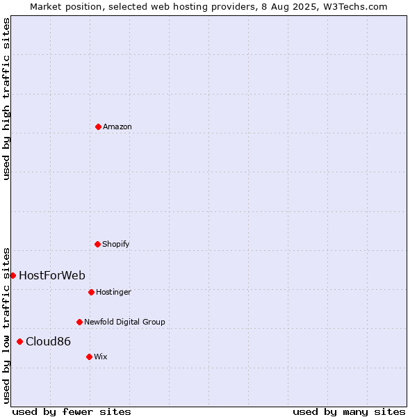 Market position of Cloud86 vs. HostForWeb