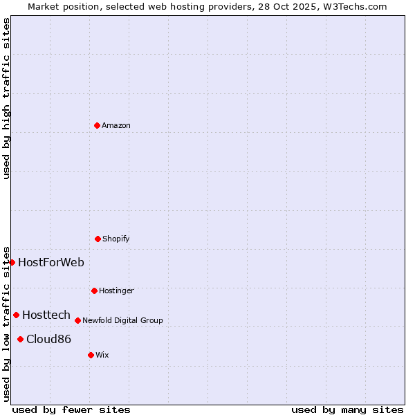 Market position of Cloud86 vs. Hosttech vs. HostForWeb