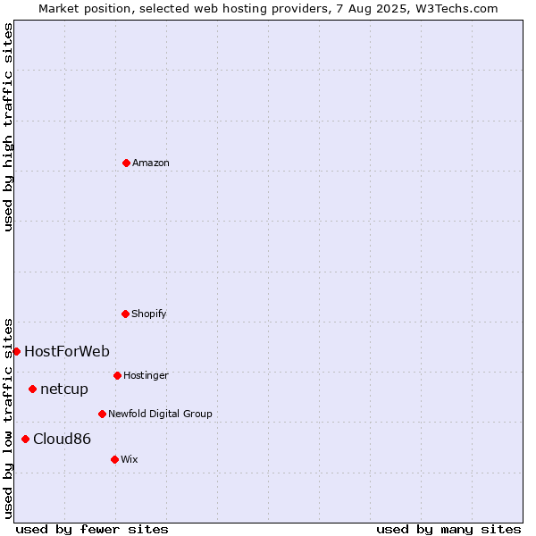 Market position of netcup vs. Cloud86 vs. HostForWeb